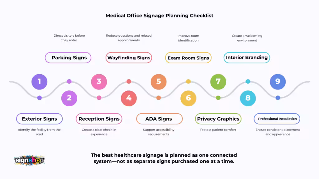 Infographic outlining a Medical Office Signage planning checklist—covering parking, exterior, wayfinding, reception, exam room, ADA compliance, privacy, interior branding, and professional signage—arranged in a clear sequence.